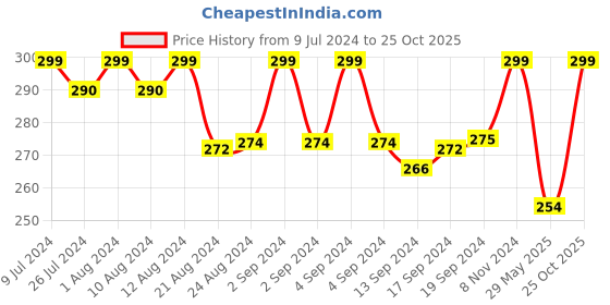 ajio.com t t Men Round-Neck Pullover T-Shirt t t Price History Graph from 9 Jul 2024 to 25 Oct 2025