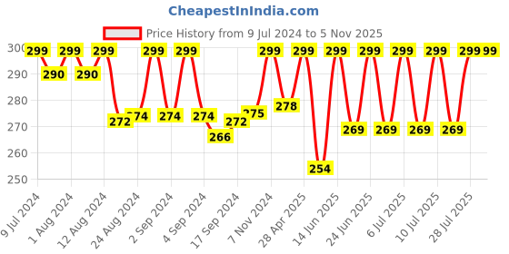 ajio.com t t Men Round-Neck Pullover T-Shirt t t Price History Graph from 9 Jul 2024 to 4 Nov 2025