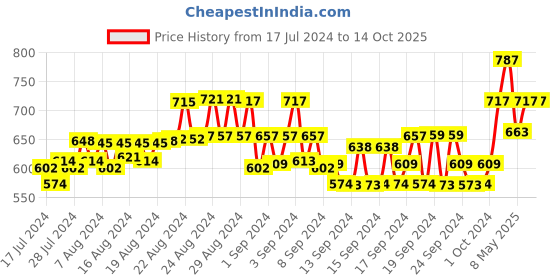 ajio.com t t Pack f 2 Bermudas with Drawstring Waist t t Price History Graph from 17 Jul 2024 to 14 Oct 2025