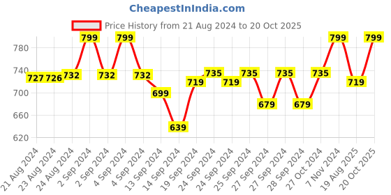 ajio.com t t Pack of 2 Men Regular Fit T-Shirts t t Price History Graph from 21 Aug 2024 to 20 Oct 2025