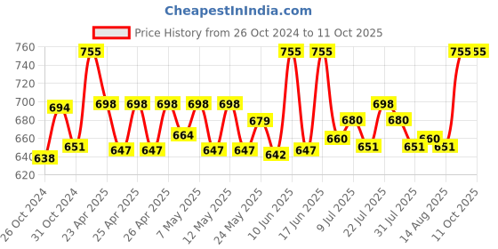 ajio.com t t Pack of 2 Thermal Top t t Price History Graph from 26 Oct 2024 to 11 Oct 2025