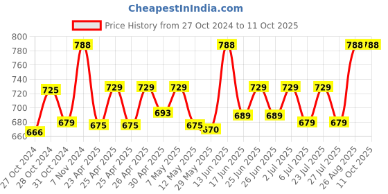 ajio.com t t Pack of 2 Thermal Top t t Price History Graph from 27 Oct 2024 to 11 Oct 2025