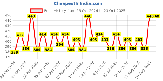 ajio.com t t Striped Scoop-Neck Thermal Top t t Price History Graph from 26 Oct 2024 to 22 Oct 2025