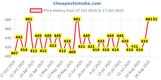 ajio.com t t Striped Thermal Pyjama t t Price History Graph from 27 Oct 2024 to 16 Oct 2025