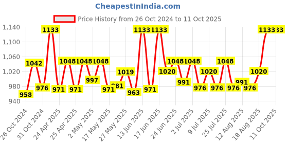 ajio.com t t Striped Thermal Top & Pant t t Price History Graph from 26 Oct 2024 to 10 Oct 2025
