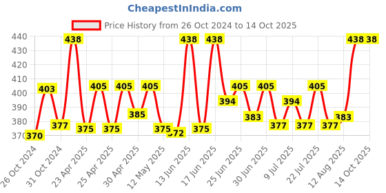 ajio.com t t Textured Thermal Top t t Price History Graph from 26 Oct 2024 to 14 Oct 2025
