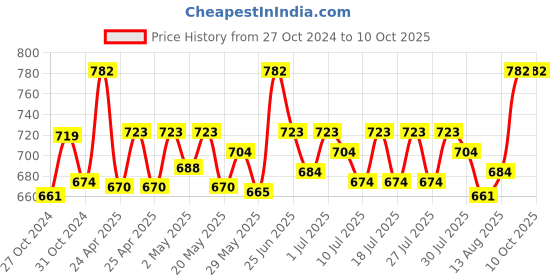 ajio.com t t Textured Thermal Top & Pant Set t t Price History Graph from 27 Oct 2024 to 9 Oct 2025