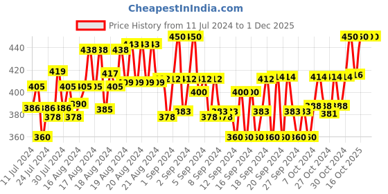ajio.com t t Track Pants with Contrast Taping t t Price History Graph from 11 Jul 2024 to 1 Dec 2025