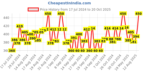 ajio.com t t Track Pants with Insert Pockets t t Price History Graph from 17 Jul 2024 to 20 Oct 2025