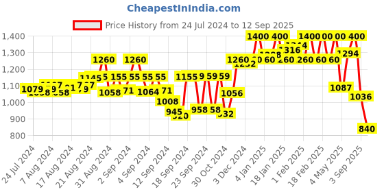 ajio.com t tabard Bandhej Printed Long Kurta t tabard Price History Graph from 24 Jul 2024 to 12 Sep 2025