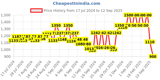 ajio.com t tabard Cotton Kurta with Front Button Closure t tabard Price History Graph from 17 Jul 2024 to 12 Sep 2025