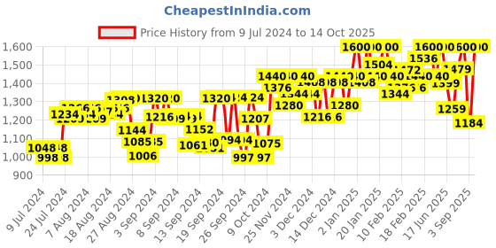 ajio.com t tabard Embroidered Kurta with Mandarin Collar t tabard Price History Graph from 9 Jul 2024 to 14 Oct 2025