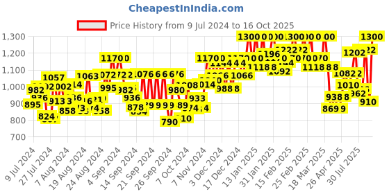 ajio.com t tabard Floral Print Long Kurta t tabard Price History Graph from 9 Jul 2024 to 16 Oct 2025