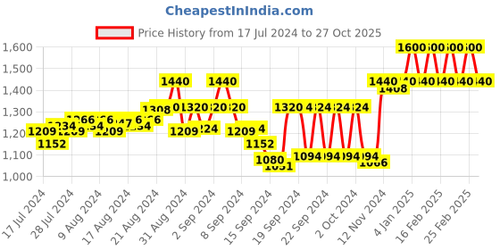 ajio.com t tabard Floral Print Short Kurta with Mandarin Collar t tabard Price History Graph from 17 Jul 2024 to 27 Oct 2025