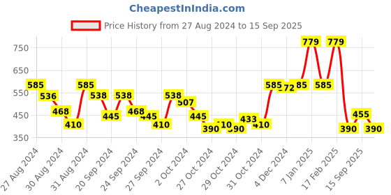 ajio.com t tabard Full Sleeves Kurta t tabard Price History Graph from 27 Aug 2024 to 15 Sep 2025