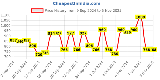 ajio.com t tabard Kurta with Pyjama Set t tabard Price History Graph from 9 Sep 2024 to 5 Nov 2025