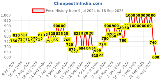 ajio.com t tabard Long Kurta with Textured Pattern t tabard Price History Graph from 9 Jul 2024 to 18 Sep 2025