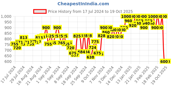 ajio.com t tabard Mandarin-Collar Long Kurta t tabard Price History Graph from 17 Jul 2024 to 17 Oct 2025