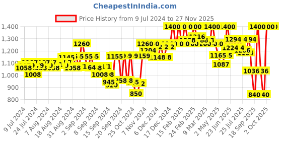 ajio.com t tabard Men Regular Fit Long Kurta t tabard Price History Graph from 9 Jul 2024 to 27 Nov 2025