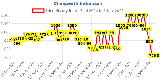 ajio.com t tabard Men Regular Fit Long Kurta t tabard Price History Graph from 17 Jul 2024 to 5 Nov 2025
