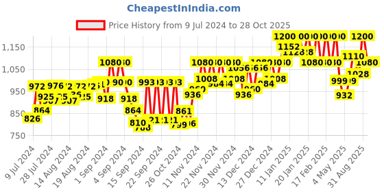 ajio.com t tabard Men Regular Fit Short Kurta t tabard Price History Graph from 9 Jul 2024 to 28 Oct 2025