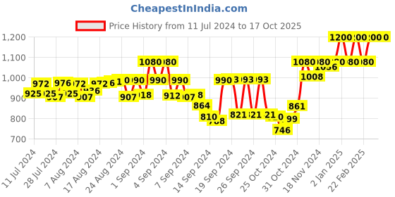 ajio.com t tabard Men Regular Print Long Kurta t tabard Price History Graph from 11 Jul 2024 to 16 Oct 2025