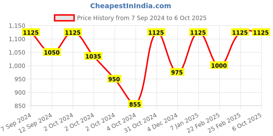 ajio.com t tabard Printed Button-Down Kurta Set t tabard Price History Graph from 7 Sep 2024 to 6 Oct 2025