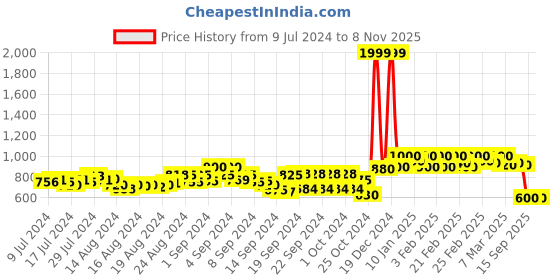 ajio.com t tabard Printed Kurta with Mandarin-Collar t tabard Price History Graph from 9 Jul 2024 to 7 Nov 2025