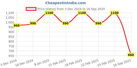 ajio.com t tabard Printed Kurta with Mandarin Collar t tabard Price History Graph from 3 Dec 2024 to 16 Sep 2025