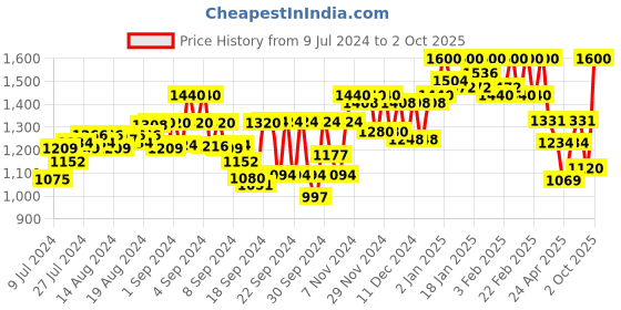 ajio.com t tabard Printed Long Kurta t tabard Price History Graph from 9 Jul 2024 to 2 Oct 2025