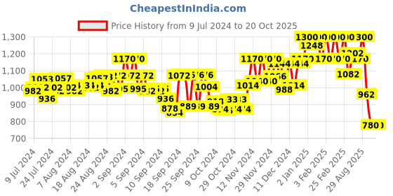 ajio.com t tabard Printed Long Kurta t tabard Price History Graph from 9 Jul 2024 to 20 Oct 2025