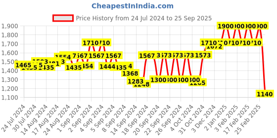 ajio.com t tabard Printed Long Kurta with Mandarin Collar t tabard Price History Graph from 24 Jul 2024 to 25 Sep 2025