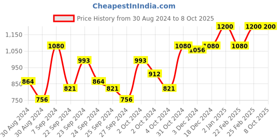 ajio.com t tabard Printed Long Kurta with Mandarin Collar t tabard Price History Graph from 30 Aug 2024 to 7 Oct 2025