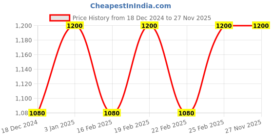 ajio.com t tabard Printed Long Kurta with Mandarin Collar t tabard Price History Graph from 18 Dec 2024 to 26 Nov 2025