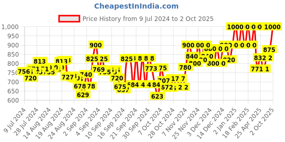 ajio.com t tabard Printed Mandarin-Collar Kurta t tabard Price History Graph from 9 Jul 2024 to 2 Oct 2025