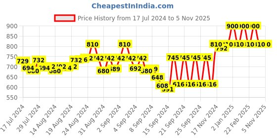 ajio.com t tabard Printed Mandarin-Collar Kurta t tabard Price History Graph from 17 Jul 2024 to 4 Nov 2025