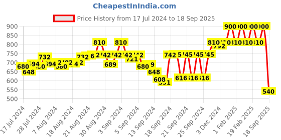 ajio.com t tabard Printed Mandarin-Collar Kurta t tabard Price History Graph from 17 Jul 2024 to 18 Sep 2025