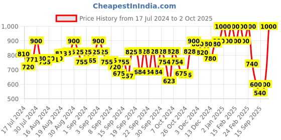 ajio.com t tabard Printed Mandarin-Collar Kurta t tabard Price History Graph from 17 Jul 2024 to 2 Oct 2025