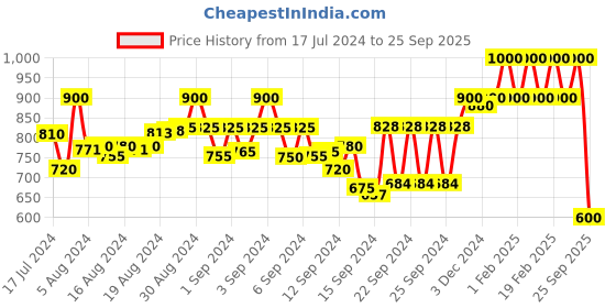 ajio.com t tabard Printed Mandarin-Collar Kurta t tabard Price History Graph from 17 Jul 2024 to 25 Sep 2025
