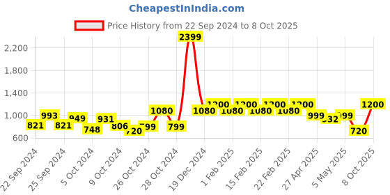 ajio.com t tabard Printed Mandarin-Collar Kurta t tabard Price History Graph from 22 Sep 2024 to 8 Oct 2025