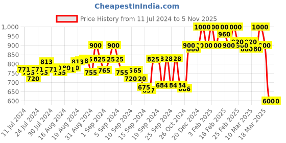 ajio.com t tabard Printed Short Kurta with Mandarin Collar t tabard Price History Graph from 11 Jul 2024 to 4 Nov 2025
