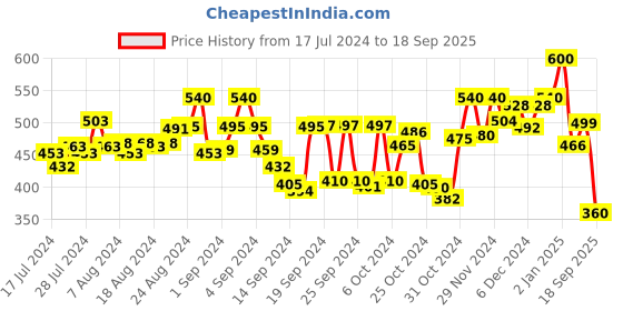 ajio.com t tabard Short Kurta with Mandarin Collar t tabard Price History Graph from 17 Jul 2024 to 18 Sep 2025
