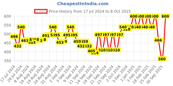 ajio.com t tabard Short Kurta with Mandarin Collar t tabard Price History Graph from 17 Jul 2024 to 8 Oct 2025