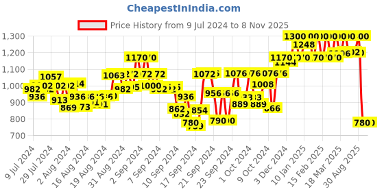 ajio.com t tabard Striped Band Collar Long Kurta t tabard Price History Graph from 9 Jul 2024 to 6 Nov 2025