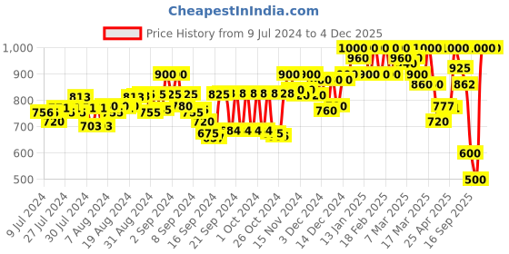 ajio.com t tabard Striped Kurta with Mandarin Collar t tabard Price History Graph from 9 Jul 2024 to 2 Dec 2025