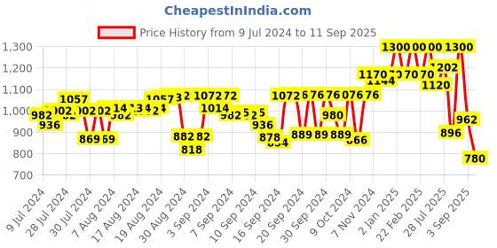 ajio.com t tabard Striped Mandarin-Collar Long Kurta t tabard Price History Graph from 9 Jul 2024 to 11 Sep 2025