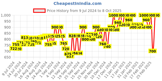 ajio.com t tabard Textured Long Kurta t tabard Price History Graph from 9 Jul 2024 to 8 Oct 2025