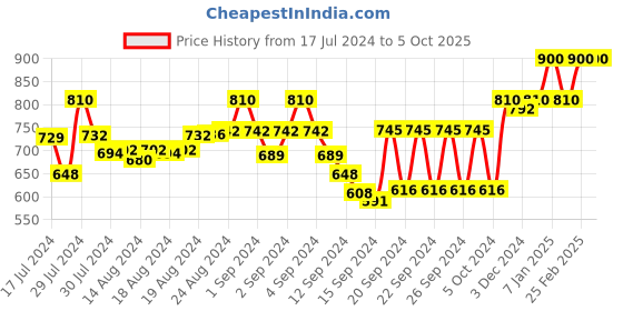 ajio.com t tabard Textured Side Pocket Short Kurta t tabard Price History Graph from 17 Jul 2024 to 4 Oct 2025