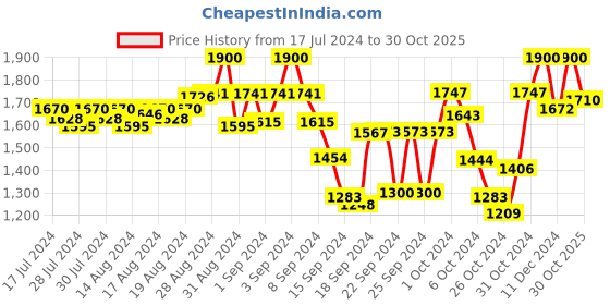 ajio.com t tabard Women Embroidered Regular Fit Kurta t tabard Price History Graph from 17 Jul 2024 to 30 Oct 2025