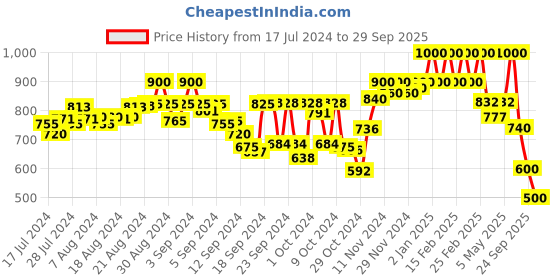 ajio.com t tabard Woven Kurta with Mandarin Collar t tabard Price History Graph from 17 Jul 2024 to 29 Sep 2025